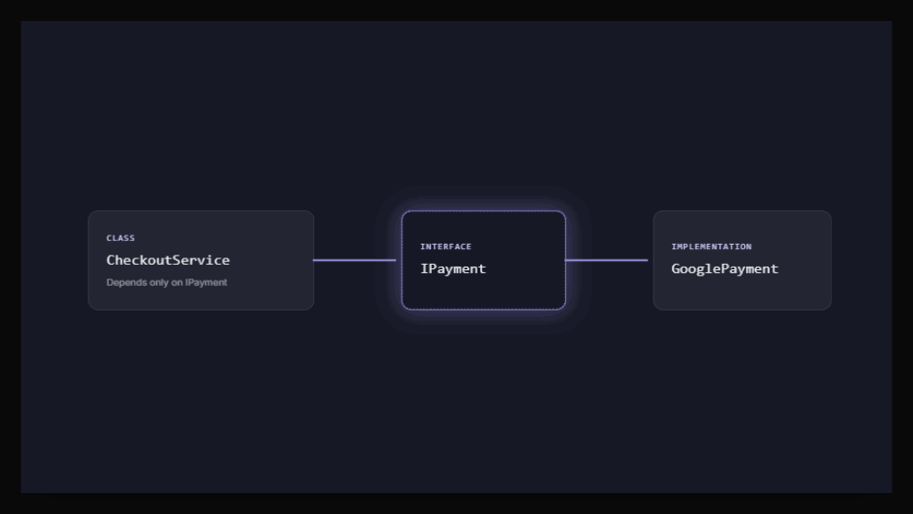 Diagram: CheckoutService depends on the IPayment interface, which is swapped from GooglePayment to StripePayment through a single DI registration line, with CheckoutService itself never changing