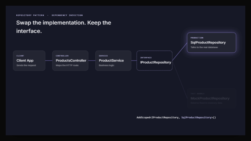 Diagram: client app calls ProductsController, which calls ProductService, which depends on the IProductRepository interface, which can be swapped between SqlProductRepository in production and MockProductRepository in tests